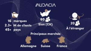 Infographie avec les chiffres clés d'Audacia Holding, holding d'investissement privée spécialisée en e-commerce.